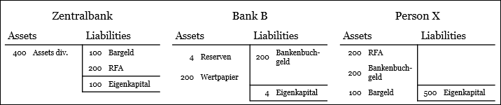 Abb. 1: Illustrative Bilanzen der Zentralbank, Bank B und Person X in 1'000 CHF.