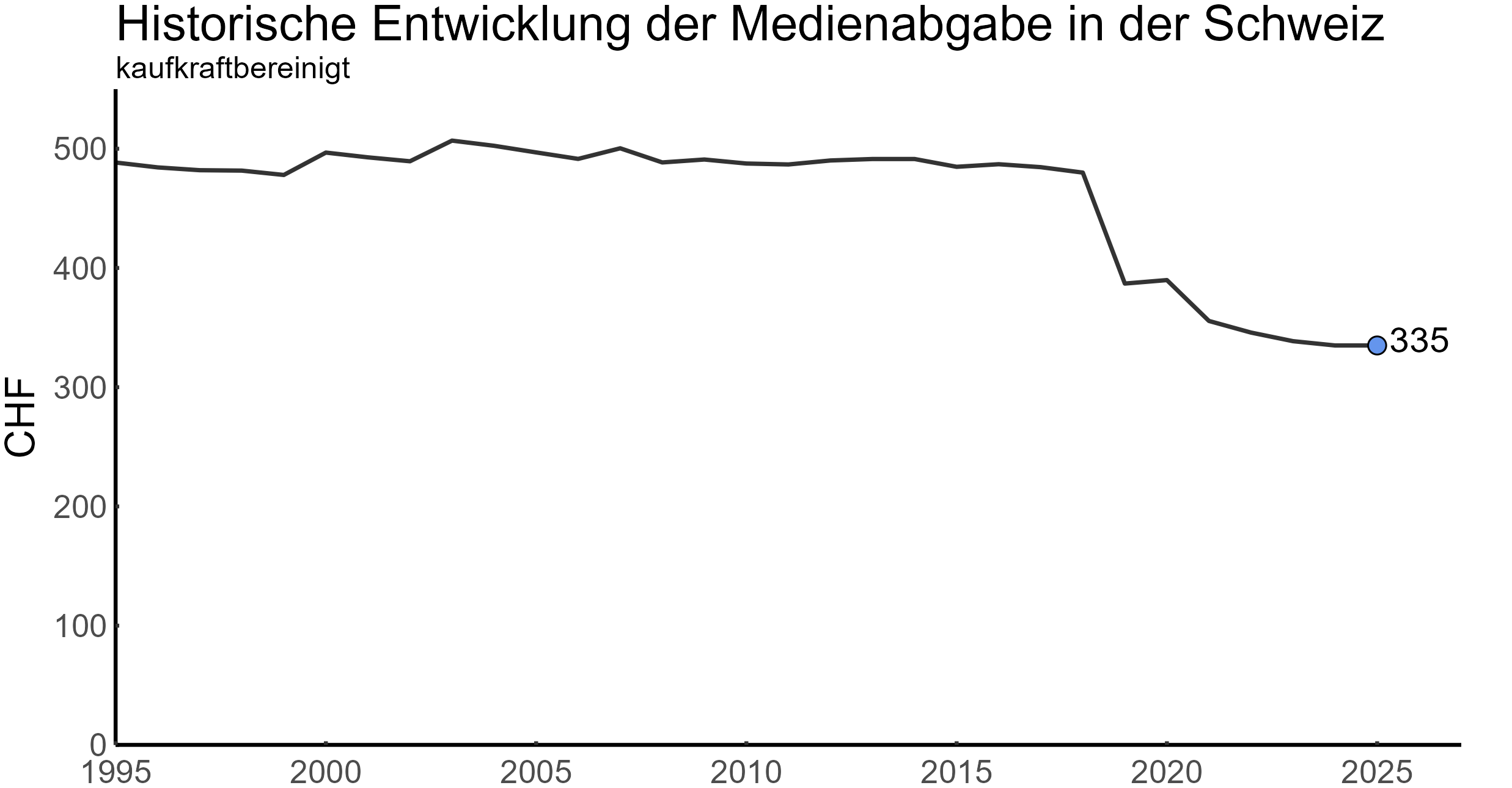 Medienabgabe Schweiz