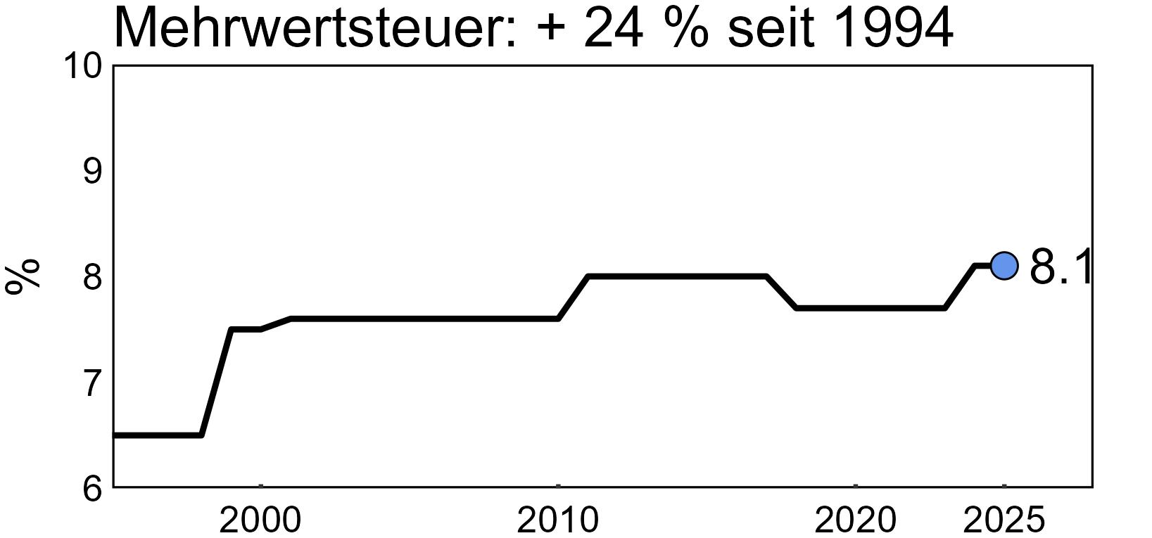 Mehrwertsteuer Schweiz